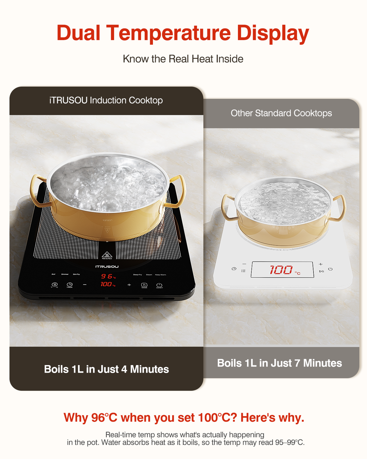Portable Induction Cooktop, 1°C Precision Control, Dual Temp Display, 1L Boils in 4 Mins, Ultra-Slim 26mm Burner, 6 Cooking Modes, 3-Hour Timer, Glass Surface, for Magnetic Cookware Only